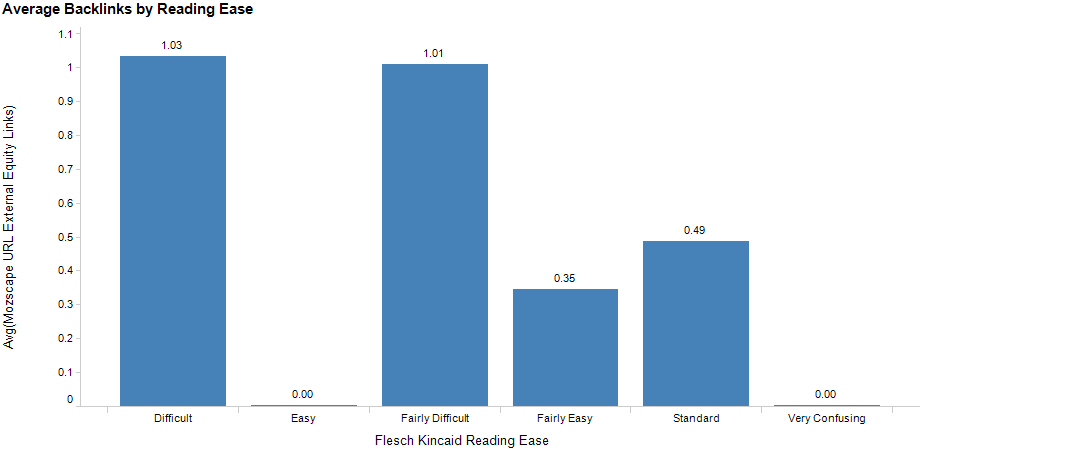backlinks by reading ease linkedin